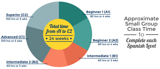 spanish level time chart